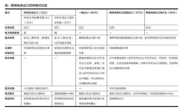 跨境电商出口模式有哪些？